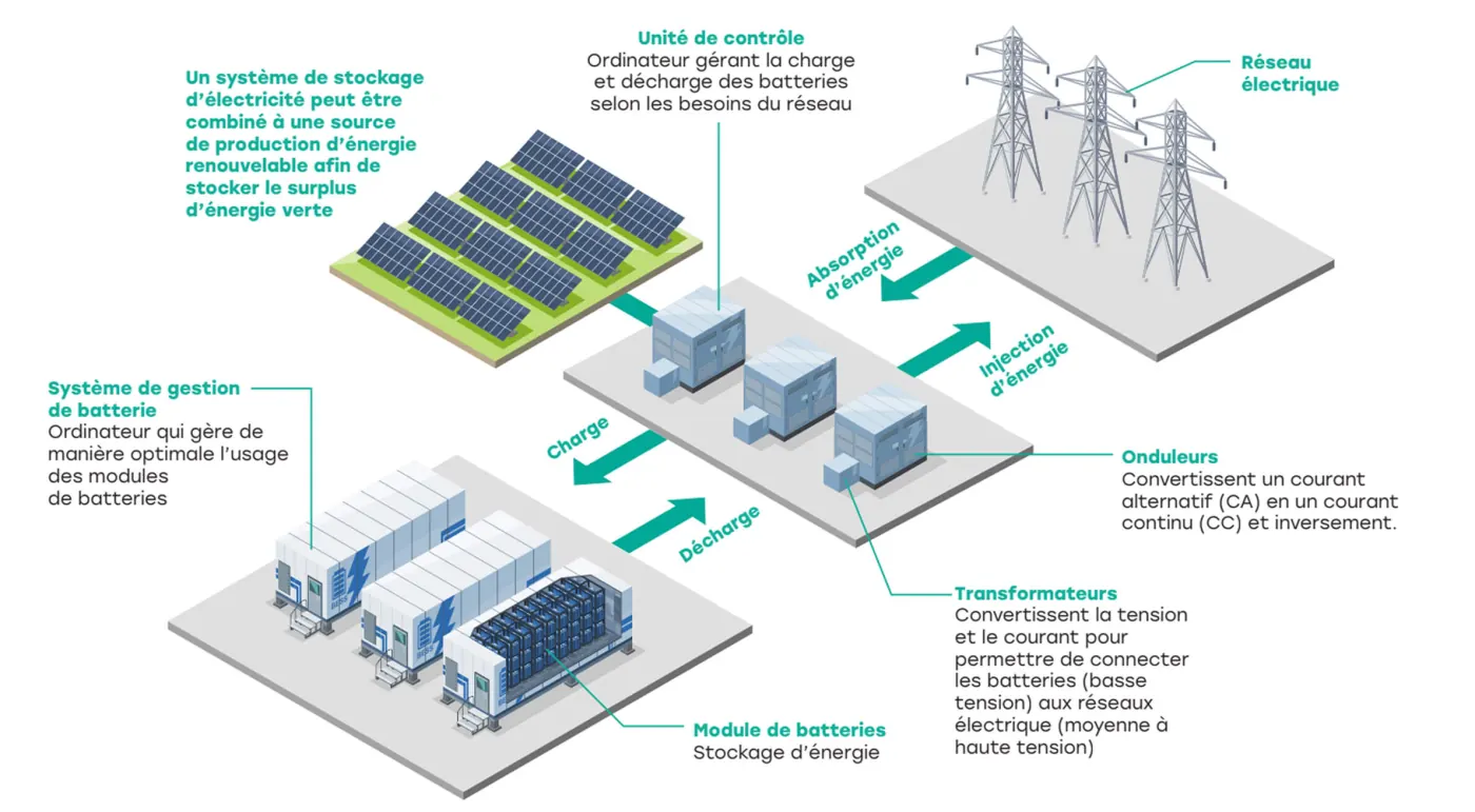 Schéma de fonctionnement d’un système de stockage d’électricité : panneaux solaires, unité de contrôle, onduleurs, transformateurs, modules de batteries et réseau électrique